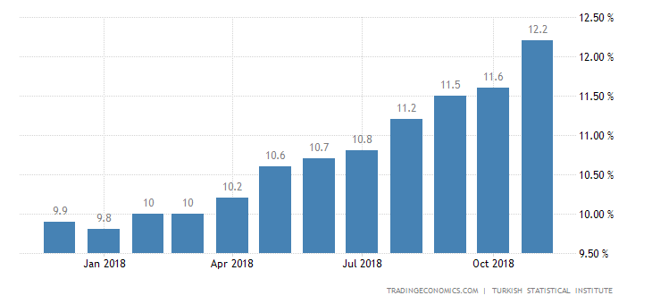 Turkish Jobless Rate Rises to 11.4% in September